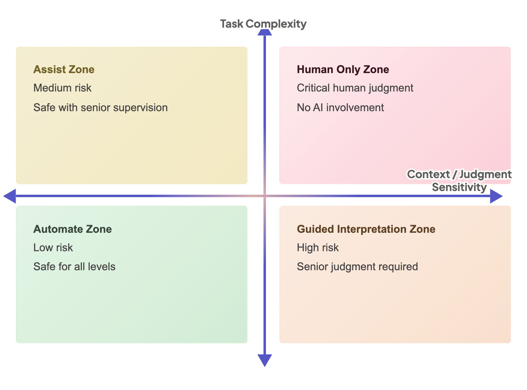 Print version of the default AI quadrant diagram
