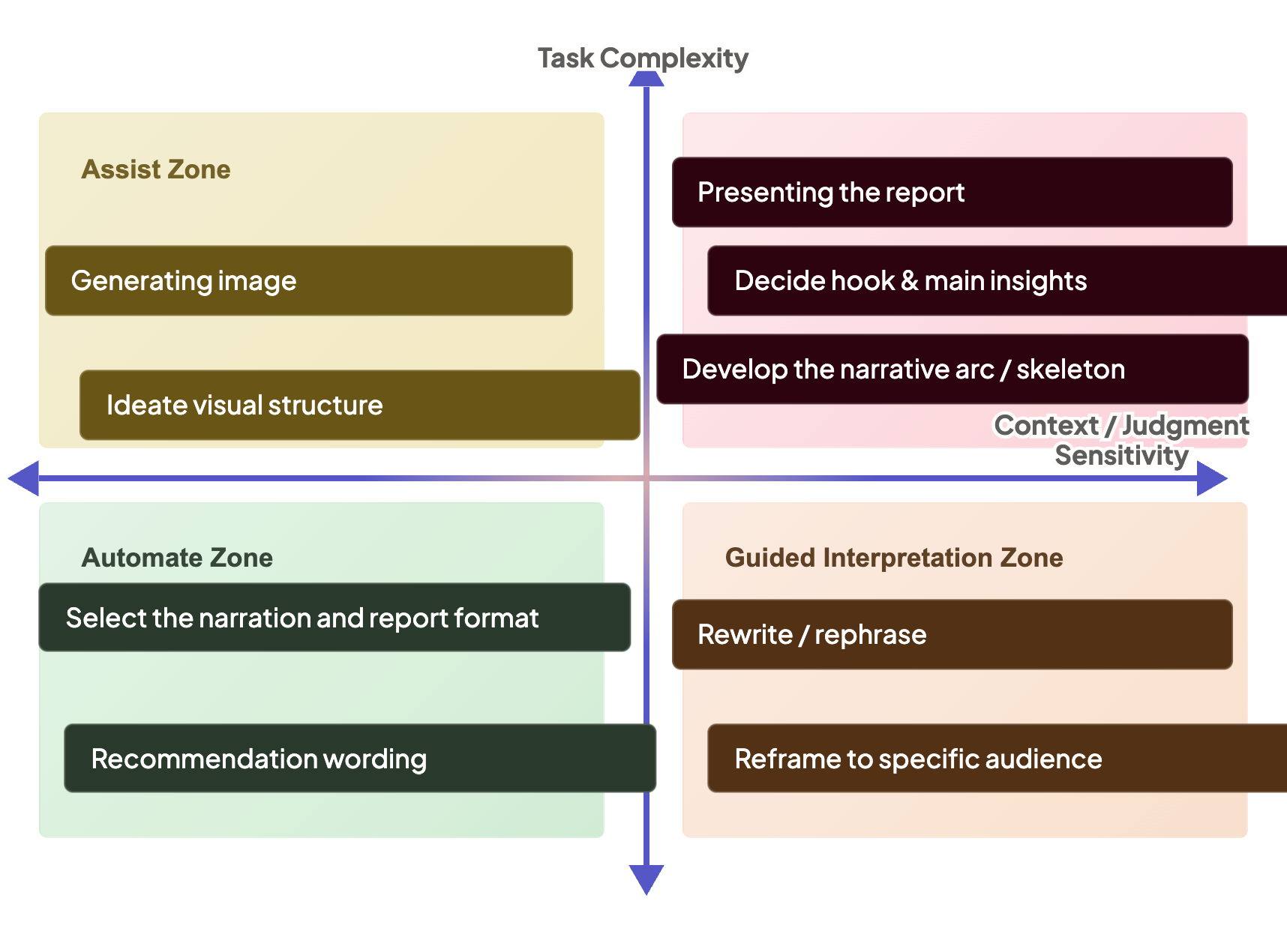 Print version of the reporting phase AI quadrant diagram
