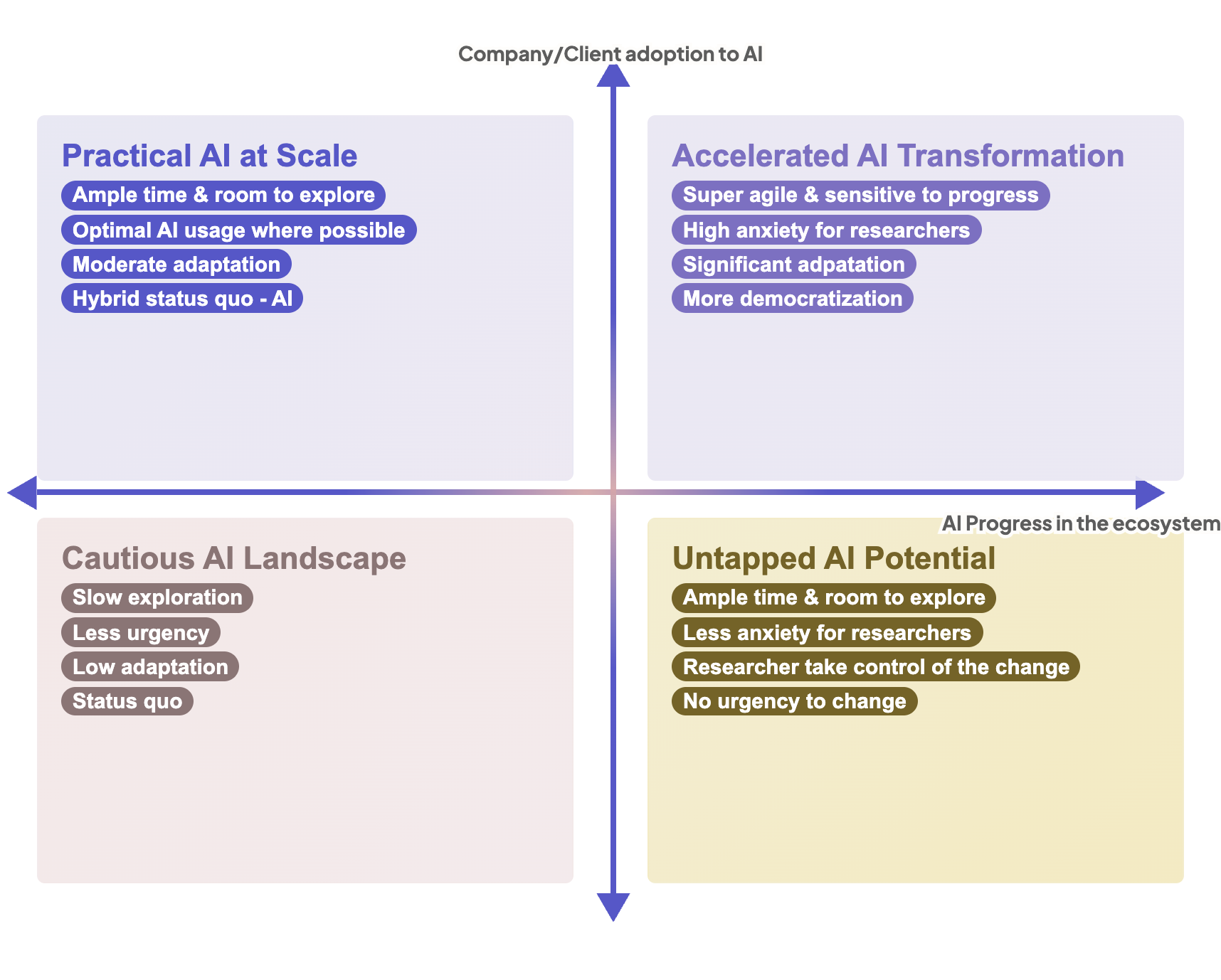 Four-quadrant AI ecosystem scenario diagram showing Practical AI at Scale, Accelerated AI Transformation, Cautious AI Landscape, and Untapped AI Potential